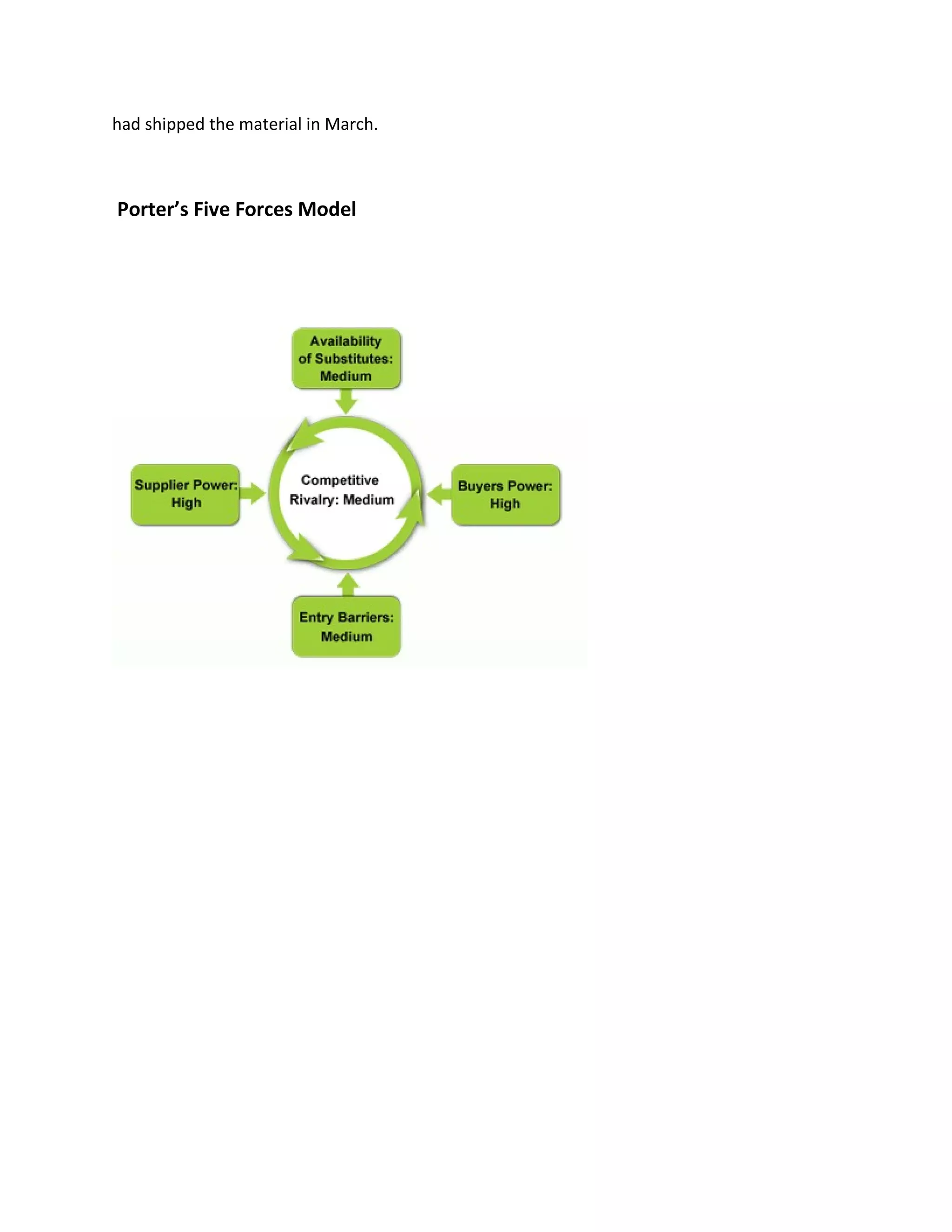 had shipped the material in March.
Porter’s Five Forces Model
 
