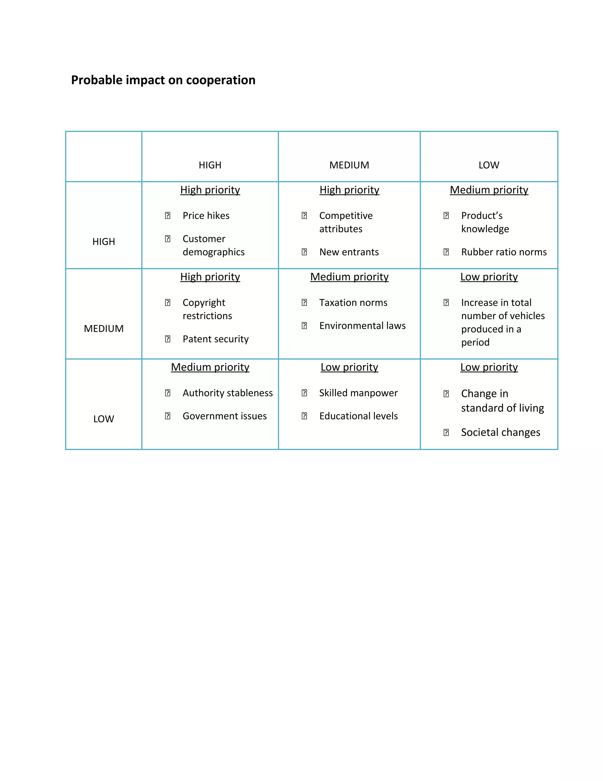 Probable impact on cooperation
HIGH MEDIUM LOW
HIGH
High priority
 Price hikes
 Customer
demographics
High priority
 Competitive
attributes
 New entrants
Medium priority
 Product’s
knowledge
 Rubber ratio norms
MEDIUM
High priority
 Copyright
restrictions
 Patent security
Medium priority
 Taxation norms
 Environmental laws
Low priority
 Increase in total
number of vehicles
produced in a
period
LOW
Medium priority
 Authority stableness
 Government issues
Low priority
 Skilled manpower
 Educational levels
Low priority
 Change in
standard of living
 Societal changes
 