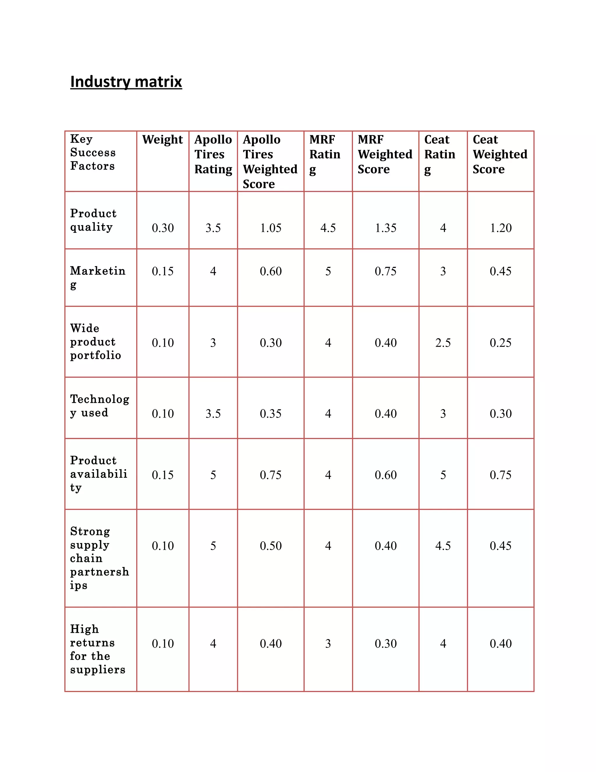 Industry matrix
Key
Success
Factors
Weight Apollo
Tires
Rating
Apollo
Tires
Weighted
Score
MRF
Ratin
g
MRF
Weighted
Score
Ceat
Ratin
g
Ceat
Weighted
Score
Product
quality 0.30 3.5 1.05 4.5 1.35 4 1.20
Marketin
g
0.15 4 0.60 5 0.75 3 0.45
Wide
product
portfolio
0.10 3 0.30 4 0.40 2.5 0.25
Technolog
y used 0.10 3.5 0.35 4 0.40 3 0.30
Product
availabili
ty
0.15 5 0.75 4 0.60 5 0.75
Strong
supply
chain
partnersh
ips
0.10 5 0.50 4 0.40 4.5 0.45
High
returns
for the
suppliers
0.10 4 0.40 3 0.30 4 0.40
 