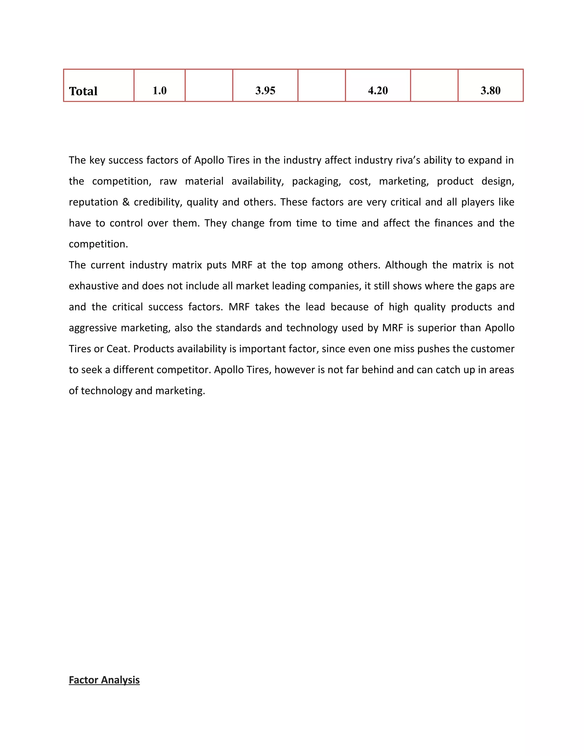 Total 1.0 3.95 4.20 3.80
The key success factors of Apollo Tires in the industry affect industry riva’s ability to expand in
the competition, raw material availability, packaging, cost, marketing, product design,
reputation & credibility, quality and others. These factors are very critical and all players like
have to control over them. They change from time to time and affect the finances and the
competition.
The current industry matrix puts MRF at the top among others. Although the matrix is not
exhaustive and does not include all market leading companies, it still shows where the gaps are
and the critical success factors. MRF takes the lead because of high quality products and
aggressive marketing, also the standards and technology used by MRF is superior than Apollo
Tires or Ceat. Products availability is important factor, since even one miss pushes the customer
to seek a different competitor. Apollo Tires, however is not far behind and can catch up in areas
of technology and marketing.
Factor Analysis
 