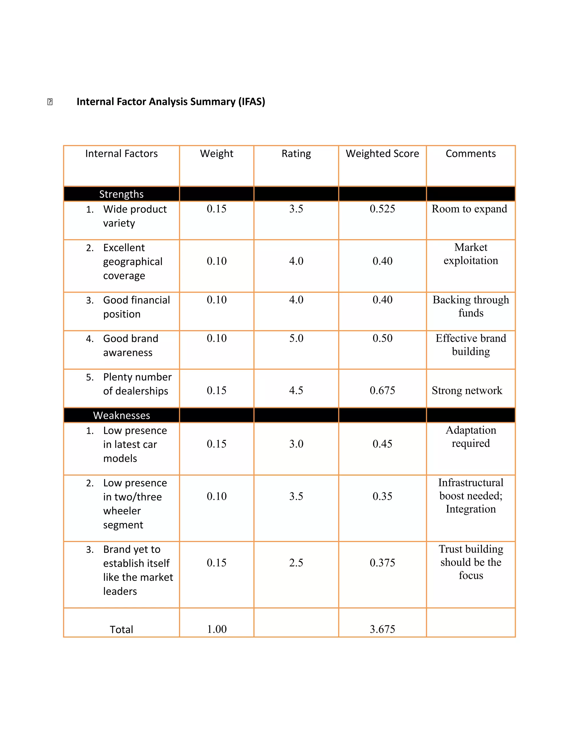  Internal Factor Analysis Summary (IFAS)
Internal Factors Weight Rating Weighted Score Comments
Strengths
1. Wide product
variety
0.15 3.5 0.525 Room to expand
2. Excellent
geographical
coverage
0.10 4.0 0.40
Market
exploitation
3. Good financial
position
0.10 4.0 0.40 Backing through
funds
4. Good brand
awareness
0.10 5.0 0.50 Effective brand
building
5. Plenty number
of dealerships 0.15 4.5 0.675 Strong network
Weaknesses
1. Low presence
in latest car
models
0.15 3.0 0.45
Adaptation
required
2. Low presence
in two/three
wheeler
segment
0.10 3.5 0.35
Infrastructural
boost needed;
Integration
3. Brand yet to
establish itself
like the market
leaders
0.15 2.5 0.375
Trust building
should be the
focus
Total 1.00 3.675
 