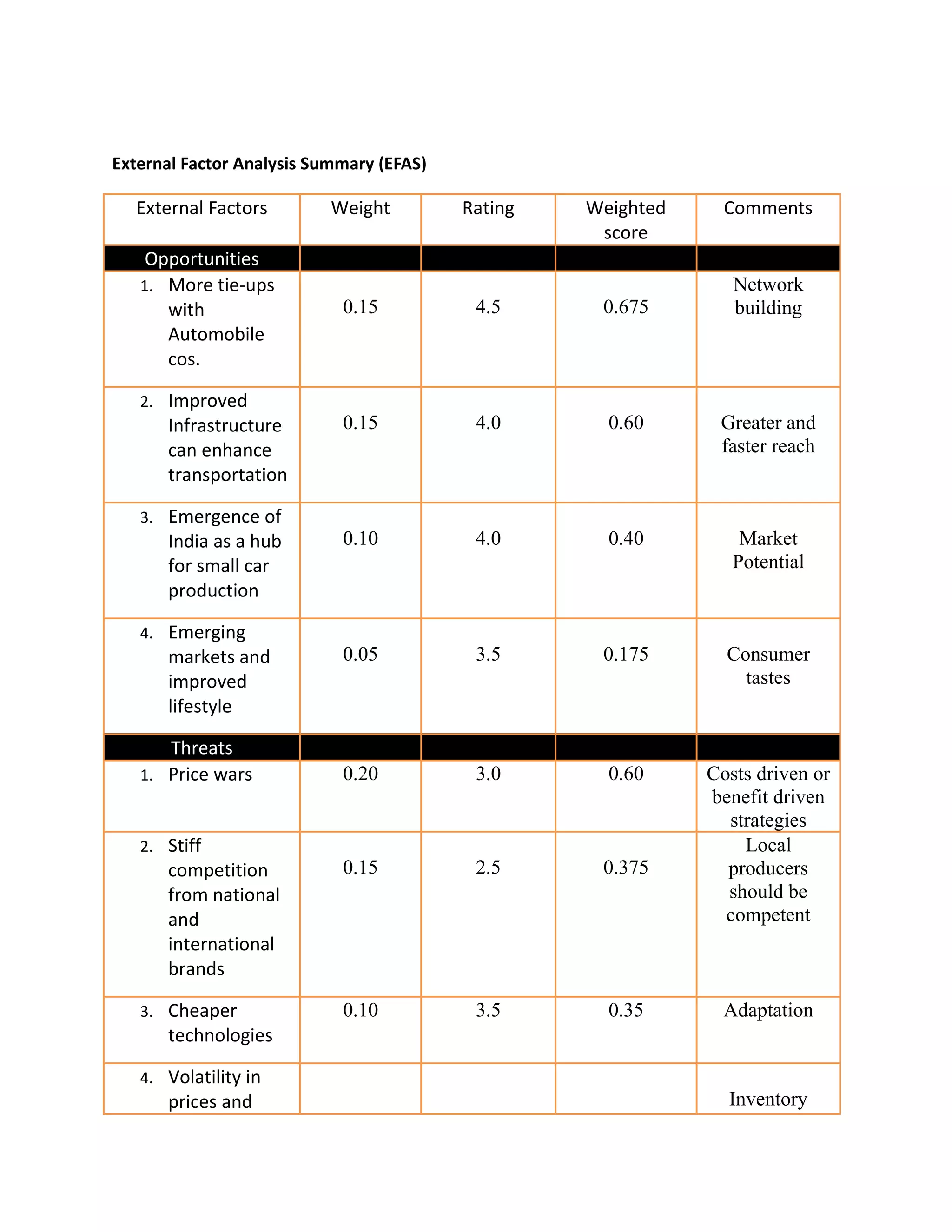 External Factor Analysis Summary (EFAS)
External Factors Weight Rating Weighted
score
Comments
Opportunities
1. More tie-ups
with
Automobile
cos.
0.15 4.5 0.675
Network
building
2. Improved
Infrastructure
can enhance
transportation
0.15 4.0 0.60 Greater and
faster reach
3. Emergence of
India as a hub
for small car
production
0.10 4.0 0.40 Market
Potential
4. Emerging
markets and
improved
lifestyle
0.05 3.5 0.175 Consumer
tastes
Threats
1. Price wars 0.20 3.0 0.60 Costs driven or
benefit driven
strategies
2. Stiff
competition
from national
and
international
brands
0.15 2.5 0.375
Local
producers
should be
competent
3. Cheaper
technologies
0.10 3.5 0.35 Adaptation
4. Volatility in
prices and Inventory
 