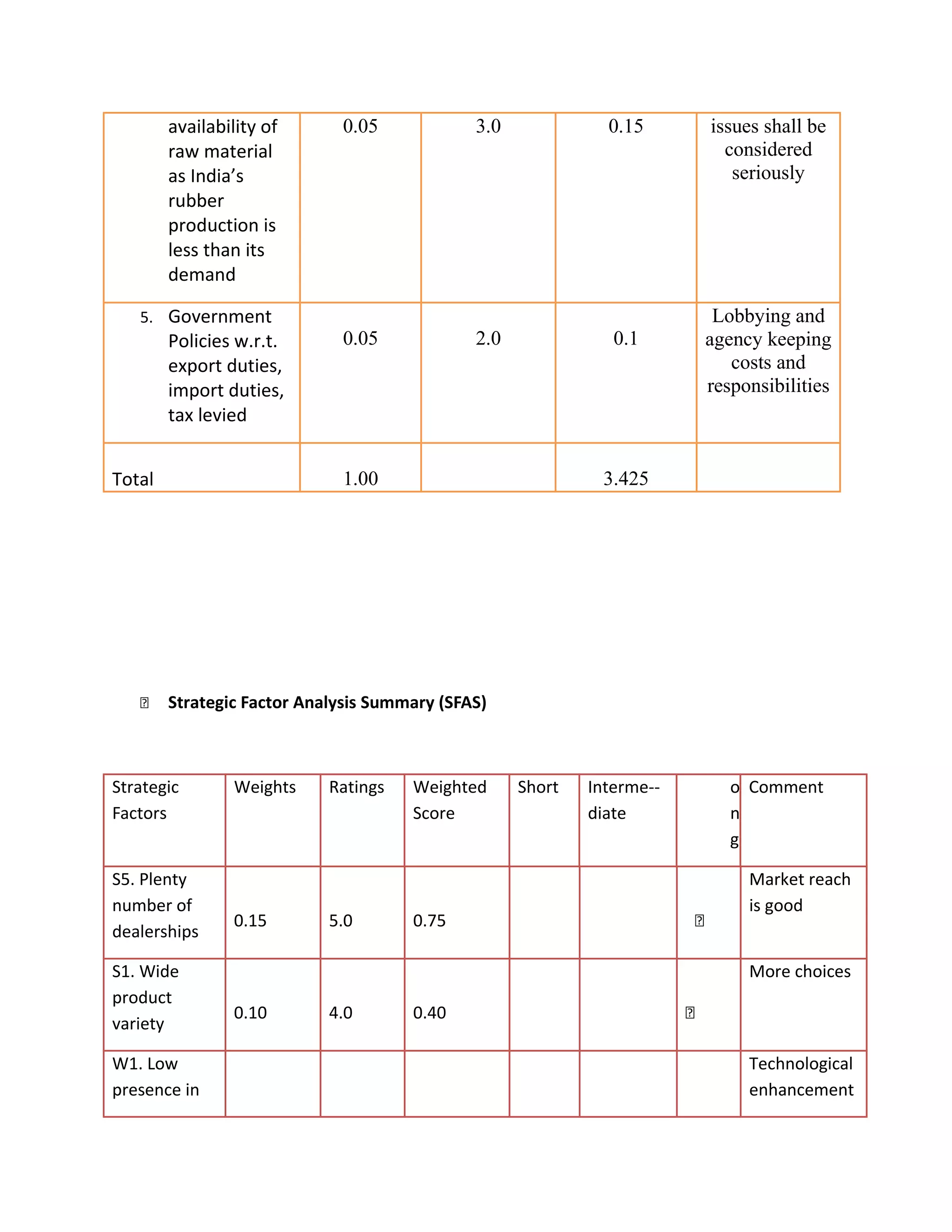 availability of
raw material
as India’s
rubber
production is
less than its
demand
0.05 3.0 0.15 issues shall be
considered
seriously
5. Government
Policies w.r.t.
export duties,
import duties,
tax levied
0.05 2.0 0.1
Lobbying and
agency keeping
costs and
responsibilities
Total 1.00 3.425
 Strategic Factor Analysis Summary (SFAS)
Strategic
Factors
Weights Ratings Weighted
Score
Short Interme--
diate
o
n
g
Comment
S5. Plenty
number of
dealerships
0.15 5.0 0.75 
Market reach
is good
S1. Wide
product
variety
0.10 4.0 0.40 
More choices
W1. Low
presence in
Technological
enhancement
 