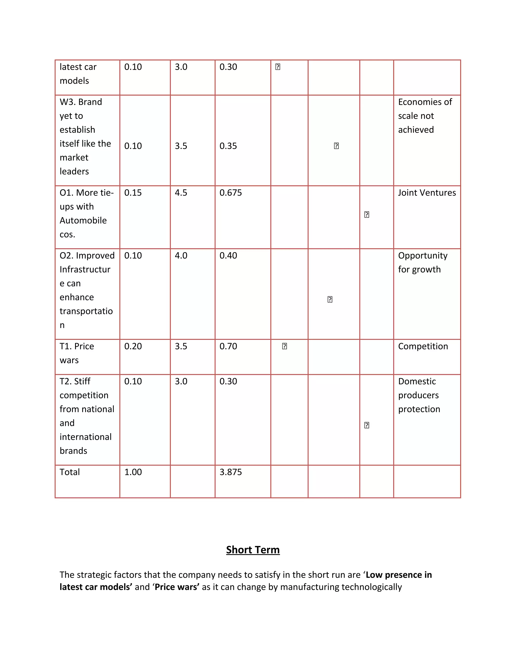 latest car
models
0.10 3.0 0.30 
W3. Brand
yet to
establish
itself like the
market
leaders
0.10 3.5 0.35 
Economies of
scale not
achieved
O1. More tie-
ups with
Automobile
cos.
0.15 4.5 0.675

Joint Ventures
O2. Improved
Infrastructur
e can
enhance
transportatio
n
0.10 4.0 0.40

Opportunity
for growth
T1. Price
wars
0.20 3.5 0.70  Competition
T2. Stiff
competition
from national
and
international
brands
0.10 3.0 0.30

Domestic
producers
protection
Total 1.00 3.875
Short Term
The strategic factors that the company needs to satisfy in the short run are ‘Low presence in
latest car models’ and ‘Price wars’ as it can change by manufacturing technologically
 