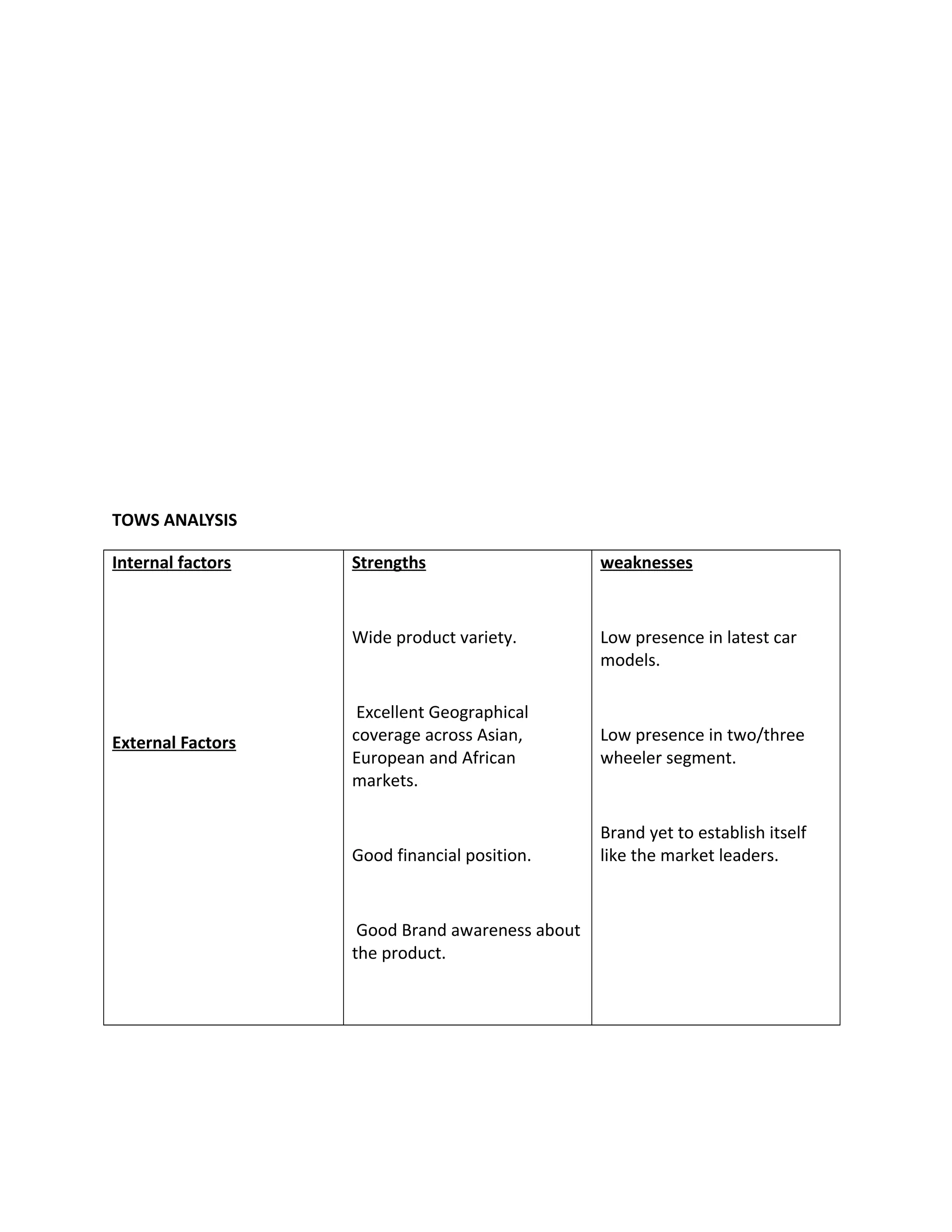 TOWS ANALYSIS
Internal factors
External Factors
Strengths
Wide product variety.
Excellent Geographical
coverage across Asian,
European and African
markets.
Good financial position.
Good Brand awareness about
the product.
weaknesses
Low presence in latest car
models.
Low presence in two/three
wheeler segment.
Brand yet to establish itself
like the market leaders.
 
