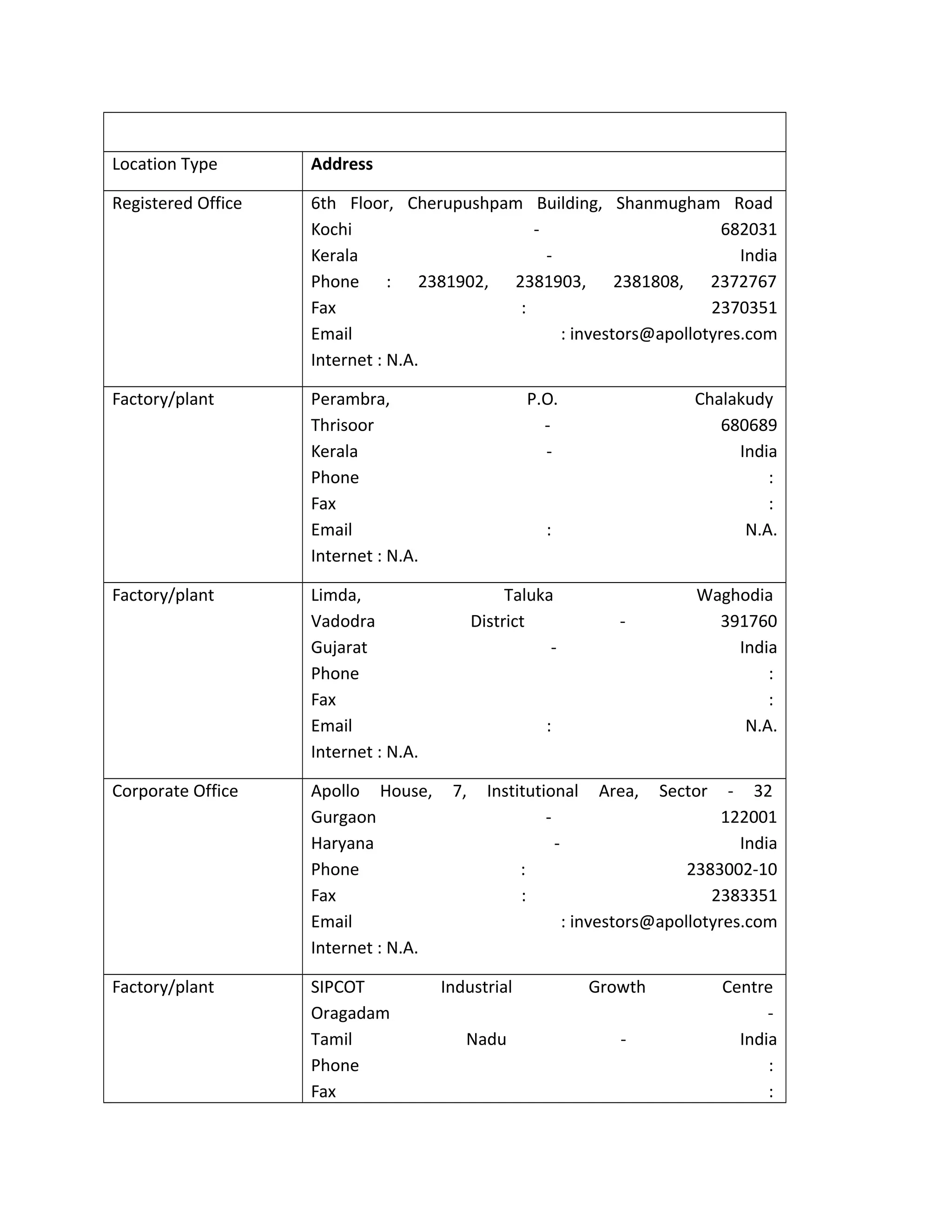 Location Type Address
Registered Office 6th Floor, Cherupushpam Building, Shanmugham Road
Kochi - 682031
Kerala - India
Phone : 2381902, 2381903, 2381808, 2372767
Fax : 2370351
Email : investors@apollotyres.com
Internet : N.A.
Factory/plant Perambra, P.O. Chalakudy
Thrisoor - 680689
Kerala - India
Phone :
Fax :
Email : N.A.
Internet : N.A.
Factory/plant Limda, Taluka Waghodia
Vadodra District - 391760
Gujarat - India
Phone :
Fax :
Email : N.A.
Internet : N.A.
Corporate Office Apollo House, 7, Institutional Area, Sector - 32
Gurgaon - 122001
Haryana - India
Phone : 2383002-10
Fax : 2383351
Email : investors@apollotyres.com
Internet : N.A.
Factory/plant SIPCOT Industrial Growth Centre
Oragadam -
Tamil Nadu - India
Phone :
Fax :
 