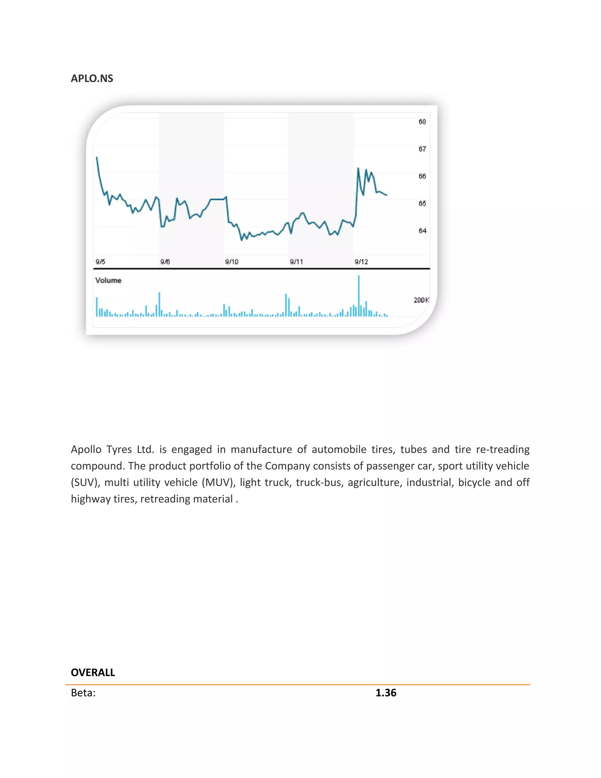 APLO.NS
Apollo Tyres Ltd. is engaged in manufacture of automobile tires, tubes and tire re-treading
compound. The product portfolio of the Company consists of passenger car, sport utility vehicle
(SUV), multi utility vehicle (MUV), light truck, truck-bus, agriculture, industrial, bicycle and off
highway tires, retreading material .
OVERALL
Beta: 1.36
 