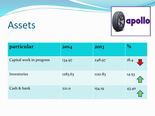 Assets
particular 2014 2013 %
Capital work in progress 134.97 248.97 18.4
Inventories 1283.63 1120.83 14.53
Cash & bank 221.11 154.19 43.40
 