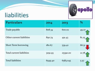liabilities
Particulars 2014 2013 %
Trade payable 808.34 600.02 49.27
Other current liabilities 890.74 491.43 81.25
Short Term borrowing 180.67 539.42 66.51
Total current liabilities 3091.93 25390.00 21.78
Total liabilities 6949.40 6583.045 5.57
 