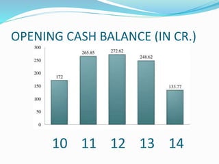 OPENING CASH BALANCE (IN CR.)
10 11 12 13 14
 