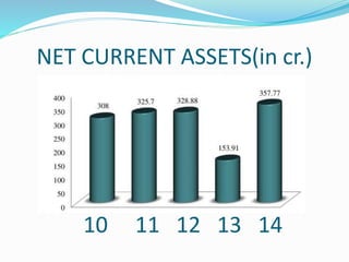 NET CURRENT ASSETS(in cr.)
10 11 12 13 14
 