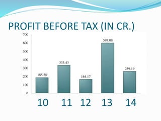 PROFIT BEFORE TAX (IN CR.)
10 11 12 13 14
 