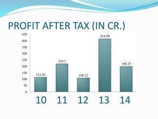 PROFIT AFTER TAX (IN CR.)
10 11 12 13 14
 