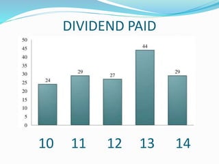 DIVIDEND PAID
10 11 12 13 14
 
