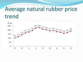 Average natural rubber price
trend
 
