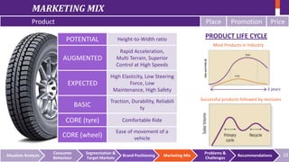 MARKETING MIX
Product

Place
POTENTIAL

Height-to-Width ratio

AUGMENTED

PRODUCT LIFE CYCLE

High Elasticity, Low Steering
Force, Low
Maintenance, High Safety

Most Products in Industry

BASIC

Traction, Durability, Reliabili
ty

CORE (tyre)

3 years

Successful products followed by revisions

Comfortable Ride

CORE (wheel)
Situation Analysis

Price

Rapid Acceleration,
Multi Terrain, Superior
Control at High Speeds

EXPECTED

Promotion

Ease of movement of a
vehicle

Consumer
Behaviour

Segmentation &
Target Markets

Brand Positioning

Marketing Mix

Problems &
Challenges

Recommendations

12

 