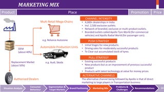 MARKETING MIX
Product

Place
Multi Retail Mega-Chains

Promotion
CHANNEL INTENSITY
•
•
•
•

4,000+ dealerships in India
Incl. 2,500 exclusive outlets.
Network of branded, exclusive or multi-product outlets.
Branded outlets called Apollo Tyre World (for commercial
vehicles) and Apollo Radial World (for passenger cars).

e.g. Reliance Autozone
OEM
(about 40%)

Price

PUSH STRATEGY

Automobile Production Units

• Initial Stages for new products.
• Driving sales for moderately successful products
• To Clear out accumulated stock of tyres

PULL STRATEGY
Replacement Market
(about 50%)

e.g. Audi, Skoda

• Existing successful products
• New products but as an improvement of previous successful
product
• Products with latest technology at value for money prices

ALTERNATIVE CHANNELS
Authorised Dealers
Situation Analysis

Consumer
Behaviour

The alternative channel being followed by Apollo is that of direct
marketing to large players in Transportation business.
Segmentation &
Target Markets

Brand Positioning

Marketing Mix

Problems &
Challenges

Recommendations

14

 