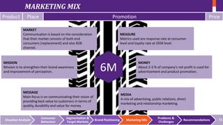 MARKETING MIX
Product

Place

Promotion

MARKET
Communication is based on the consideration
that their market consists of both end
consumers (replacement) and also B2B
channel.

MISSION
Mission is to strengthen their brand awareness
and improvement of perception.

MEASURE
Metrics used are response rate at consumer
level and loyalty rate at OEM level.

6M

MESSAGE
Main focus is on communicating their vision of
providing best value to customers in terms of
quality, durability and value for money.

Situation Analysis

Consumer
Behaviour

Segmentation &
Target Markets

Price

MONEY
About 2-3 % of company’s net profit is used for
advertisement and product promotion.

MEDIA
A mix of advertising, public relations, direct
marketing and relationship marketing.

Brand Positioning

Marketing Mix

Problems &
Challenges

Recommendations

15

 
