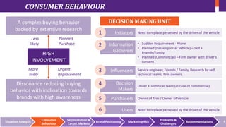 CONSUMER BEHAVIOUR
A complex buying behavior
backed by extensive research

DECISION MAKING UNIT

Planned
Purchase

Initiators

2

Information
Gatherers

• Sudden Requirement - Alone
• Planned (Passenger Car Vehicle) – Self +
Friends/Family
• Planned (Commercial) – Firm owner with driver’s
consent

3

Influencers

Service engineer, Friends / Family, Research by self,
technical teams, firm owners.

4

Decision
Makers

5

Purchasers

6

Less
likely

1

Users

HIGH
INVOLVEMENT
More
likely

Urgent
Replacement

Dissonance reducing buying
behavior with inclination towards
brands with high awareness

Situation Analysis

Consumer
Behaviour

Segmentation &
Target Markets

Brand Positioning

Need to replace perceived by the driver of the vehicle

Driver + Technical Team (in case of commercial)
Owner of firm / Owner of Vehicle
Need to replace perceived by the driver of the vehicle

Marketing Mix

Problems &
Challenges

Recommendations

4

 