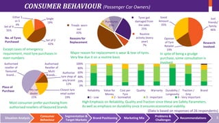 CONSUMER BEHAVIOUR (Passenger Car Owners)
Either 3
or 5
4%
Set of 4
35%

Single
19%

No. of Tyres
Purchased

Treads worn
out
43%

Except cases of emergency
requirement, most tyre purchases in
even numbers

Place of
Purchase

Authorised
Reseller of
Multi
Brands…

My car
dealer
15%

Major reason for replacement is wear & tear of tyres.
Very few due it on a routine basis
100%
80%
Authorise 60%
tyre shop of 40%
any brand 20%
12%
0%
Closest tyre
retail outlet
19%

Most consumer prefer purchasing from
authorised resellers of favoured brands
Situation Analysis

Consumer
Behaviour

Routine
activity (every
year)
7%

Reasons for
Replacement

Set of 2
42%

Authorised
reseller of
favoured
brand…

Tyres got
damaged from
the sides
25%

Punctures
25%

Reliability
1 - Low

Value for
Cost per
Money
Tyre
2 - Somewhat

Quality

Good
Amount
35%

Opinion
of Tyre
Retailer
19%

Just
friends/
family.
46%

Research
involved

In spite of being a grudge
purchase, some consultation is
involved.

Warranty Durability / Traction /
Brand
Longeavity
Grip
3 - Important
4 - Very Important

High Emphasis on Reliability, Quality and Traction since these are Safety Parameters.
As well as emphasis on durability since it ensures economical viability.
(Data is based on responses of 26 respondents)

Segmentation &
Target Markets

Brand Positioning

Marketing Mix

Problems &
Challenges

Recommendations

5

 