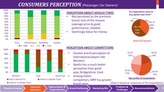 CONSUMERS PERCEPTION (Passenger Car Owners)
100%
90%
80%
70%
60%
50%
40%
30%
20%
10%
0%

Do respondents want to
buy Apollo next time?

PERCEPTION ABOUT APOLLO TYRES
• Not perceived as the premium
brand, tyre of the masses
(average price & good
performance, reliable)
• Seemingly Value for money

Price

Performance Reliability
4 - High
3
2
1 - Low

Area of Concern

•

60%
40%

•

20%
0%
Havn't Heard of it
Superior to Apollo Tyres

Situation Analysis

Good Year

Inferior to Apollo Tyres

Consumer
Behaviour

pollo
38%

PERCEPTION ABOUT COMPETITORS

80%

Ceat

0% Yes, A
No, Ot
hers
62%

Quality

100%

Michelin

0%

Segmentation &
Target Markets

•

20-29
50-59
Greater brand perception of
23%
19%
International players like
Michelin.
Apollo has a much better
perception than good
30-39
40-49
year, Bridgestone, Ceat.
23%
35%
Among Indian
Age profile of respondents
competitors, MRF has greater
(Data is based on responses of 26 respondents)
brand value.

Brand Positioning

Marketing Mix

Problems &
Challenges

Recommendations

6

 