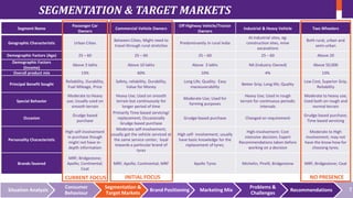 SEGMENTATION & TARGET MARKETS
Segment Name

Passenger Car
Owners

Commercial Vehicle Owners

Off Highway Vehicle/Tractor
Owners

Industrial & Heavy Vehicle

Two Wheelers

Geographic Characteristic

Urban Cities

Between Cities; Might need to
travel through rural stretches

Predominantly in rural India

At industrial sites, eg:
construction sites, mine
excavations

Both rural, urban and
semi-urban

Demographic Factors (Age)

25 – 60

25 – 60

25 – 60

25 – 60

Above 20

Above 3 lakhs

Above 10 lakhs

Above 3 lakhs

NA (Industry Owned)

Above 50,000

13%

60%

10%

4%

13%

Principal Benefit Sought

Reliability, Durability,
Fuel Mileage, Price

Safety, reliability, Durability,
Value for Money

Long Life; Quality; Easy
maneuverability

Better Grip; Long life; Quality

Low Cost, Superior Grip,
Reliability

Special Behavior

Moderate to Heavy
use; Usually used on
smooth terrain

Moderate Use; Used for
farming purposes

Heavy Use; Used in rough
terrain for continuous periodic
intervals

Moderate to heavy use;
Used both on rough and
normal terrain

Occasion

Grudge based
purchase

Grudge-based purchase

Changed on requirement

Grudge based purchase;
Time based servicing

Personality Characteristic

High self-involvement
in purchase though
might not have indepth information

Heavy Use; Used on smooth
terrain but continuously for
longer period of time
Primarily Time-based servicing/
replacement; Occasionally
Grudge based purchase
Moderate self-involvement;
usually get the vehicle serviced at
the same service center; loyal
towards a particular brand of
tyres

High self- involvement; usually
have basic knowledge for the
replacement of tyres;

High-involvement; Cost
intensive decision; Expert
Recommendations taken before
working on a decision

Moderate to High
involvement; may not
have the know-how for
choosing tyres.

Brands favored

MRF; Bridgestone;
Apollo; Continental;
Ceat

Apollo Tyres

Michelin; Pirelli; Bridgestone

MRF; Bridgestone; Ceat

Demographic Factors
(Income)
Overall product mix

MRF; Apollo; Continental; MRF

CURRENT FOCUS
Situation Analysis

Consumer
Behaviour

INITIAL FOCUS

Segmentation &
Target Markets

Brand Positioning

NO PRESENCE
Marketing Mix

Problems &
Challenges

Recommendations

7

 