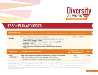 Lesson Plan-Apologies
LESSON OBJECTIVE:
CLB 5+ Learners notice L1/C1 and L2/C2 differences in apologies and produce an oral and written apology in a common workplace scenario.1
Learning
Outcomes2
By the end of the lesson, learners will be able to:
• Notice language forms associated with apologies used by native speakers
in one common workplace scenario.
• Compare L1 and L2 differences in apologies in order to notice C1/C2
influence on L1 and L2.
• Employ intensifiers ‘really’, ‘so’ and ‘just’ to apologies.
• Modify one common workplace scenario for social distance, imposition
and status.
Total time: 1.5-2 hours
LESSON STAGE LESSON FLOW AND OBJECTIVES
CORRESPONDING PAGE
# IN LEARNER HANDOUT
TIME
1. Pre-
assessment
In this part of the lesson, learners are introduced to a workplace situation that
will be the central focus of the lesson leading up to the role play.
• Ask learners to complete the scenario3
on p. 1 of the learner handout.
Part 1
(p.1)
10 mins
Pg. 1
1. Apology strategies are outlined in the following article: Kondo, S. (2009). Apologies: Raising learners’ cross-cultural awareness. In Martínez-Flor, Alicia and Esther Usó-Juan, A., & Usó-Juan, E.(eds.), Speech Act Performance:
Theoretical, empirical and methodological issues . 2010. xiv, 277, 145–162
2. The learning outcomes for this lesson are based on suggested pragmatics teaching approaches in the following article: Yates, L. (2004). The ‘secret rules of language’: Tackling pragmatics in the classroom.
Prospect, 19(1), 3-21.
3. Several reviewers suggested adding age, gender and social distance (e.g., how close the two coworkers’ relationship is) to the scenario. The writers encourage instructors to change/adapt the scenario as they
see fit directly from the Word document.
 