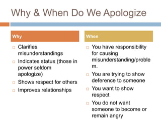 Why & When Do We Apologize

Why                              When

   Clarifies                       You have responsibility
    misunderstandings                for causing
   Indicates status (those in       misunderstanding/proble
    power seldom                     m.
    apologize)                      You are trying to show
   Shows respect for others         deference to someone
   Improves relationships          You want to show
                                     respect
                                    You do not want
                                     someone to become or
                                     remain angry
 