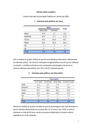 Estudo sobre a política

             Estudo feito pela Universidade Católica em Janeiro de 2008

                            1. Interesse pela política, por sexo




Com a análise do quadro verifica-se que há uma diferença entre sexos relativamente
ao interesse político. Os homens interessam-se ligeiramente mais do que as mulheres,
no entanto, o problema prende-se com as elevadas percentagens de pouco ou
nenhum interesse pela política com 35,5 e 26,6% respectivamente.

                    2.   Interesse pela política, por faixa etária




Através da análise do quadro constata-se que as percentagens são mais elevadas no
pouco interesse destacando-se os jovens dos 15-17 anos e dos 18-29, e nenhum
interesse os mais de 65 anos, sendo uma grave problemática os baixos valores
registados em muito interesse.


                                                                                     7
 