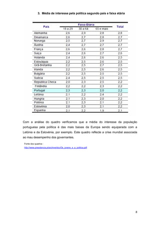 3. Média de interesse pela política segundo país e faixa etária




Com a análise do quadro verificamos que a média do interesse da população
portuguesa pela política é das mais baixas da Europa sendo equiparada com a
Letónia e da Eslovénia, por exemplo. Este quadro reflecte a crise mundial associada
ao mau desempenho dos governantes.

 Fonte dos quadros :
 http://www.presidencia.pt/archive/doc/Os_jovens_e_a_politica.pdf




                                                                                 8
 