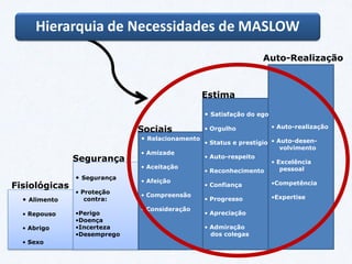 Hierarquia de Necessidades de MASLOW
• Alimento
• Repouso
• Abrigo
• Sexo
• Relacionamento
• Amizade
• Aceitação
• Afeição
• Compreensão
• Consideração
• Segurança
• Proteção
contra:
•Perigo
•Doença
•Incerteza
•Desemprego
• Satisfação do ego
• Orgulho
• Status e prestígio
• Auto-respeito
• Reconhecimento
• Confiança
• Progresso
• Apreciação
• Admiração
dos colegas
• Auto-realização
• Auto-desen-
volvimento
• Excelência
pessoal
•Competência
•Expertise
Fisiológicas
Segurança
Estima
Sociais
Auto-Realização
 