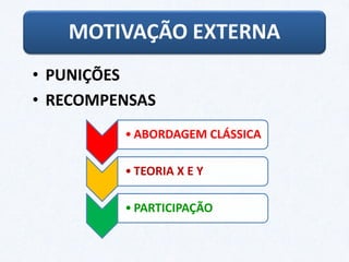 • PUNIÇÕES
• RECOMPENSAS
MOTIVAÇÃO EXTERNA
• ABORDAGEM CLÁSSICA
• TEORIA X E Y
• PARTICIPAÇÃO
 
