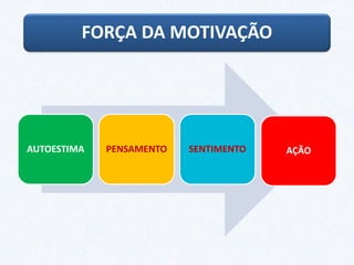 FORÇA DA MOTIVAÇÃO
AUTOESTIMA PENSAMENTO SENTIMENTO AÇÃO
 