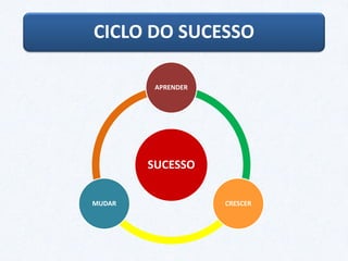 CICLO DO SUCESSO
SUCESSO
APRENDER
CRESCERMUDAR
 