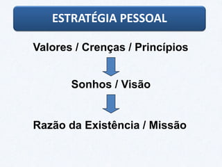 Valores / Crenças / Princípios
Sonhos / Visão
Razão da Existência / Missão
ESTRATÉGIA PESSOAL
 