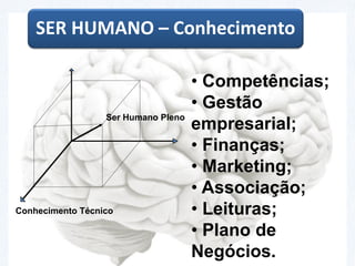 Conhecimento Técnico
SER HUMANO – Conhecimento
Ser Humano Pleno
• Competências;
• Gestão
empresarial;
• Finanças;
• Marketing;
• Associação;
• Leituras;
• Plano de
Negócios.
 