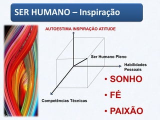 Habilidades
Pessoais
Competências Técnicas
SER HUMANO – Inspiração
Ser Humano Pleno
AUTOESTIMA INSPIRAÇÃO ATITUDE
• SONHO
• FÉ
• PAIXÃO
 
