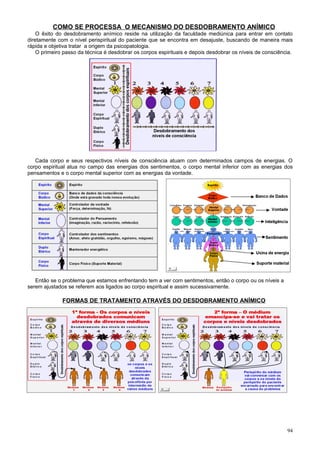 COMO SE PROCESSA O MECANISMO DO DESDOBRAMENTO ANÍMICO
    O êxito do desdobramento anímico reside na utilização da faculdade mediúnica para entrar em contato
diretamente com o nível perispiritual do paciente que se encontra em desajuste, buscando de maneira mais
rápida e objetiva tratar a origem da psicopatologia.
    O primeiro passo da técnica é desdobrar os corpos espirituais e depois desdobrar os níveis de consciência.




   Cada corpo e seus respectivos níveis de consciência atuam com determinados campos de energias. O
corpo espiritual atua no campo das energias dos sentimentos, o corpo mental inferior com as energias dos
pensamentos e o corpo mental superior com as energias da vontade.




   Então se o problema que estamos enfrentando tem a ver com sentimentos, então o corpo ou os níveis a
serem ajustados se referem aos ligados ao corpo espiritual e assim sucessivamente.

              FORMAS DE TRATAMENTO ATRAVÉS DO DESDOBRAMENTO ANÍMICO




                                                                                                           94
 