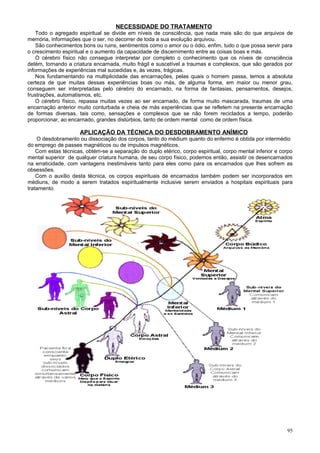 NECESSIDADE DO TRATAMENTO
    Todo o agregado espiritual se divide em níveis de consciência, que nada mais são do que arquivos de
memória, informações que o ser, no decorrer de toda a sua evolução arquivou.
    São conhecimentos bons ou ruins, sentimentos como o amor ou o ódio, enfim, tudo o que possa servir para
o crescimento espiritual e o aumento da capacidade de discernimento entre as coisas boas e más.
    O cérebro físico não consegue interpretar por completo o conhecimento que os níveis de consciência
detém, tornando a criatura encarnada, muito frágil e suscetível a traumas e complexos, que são gerados por
informações de experiências mal sucedidas e, às vezes, trágicas.
    Nos fundamentando na multiplicidade das encarnações, pelas quais o homem passa, temos a absoluta
certeza de que muitas dessas experiências boas ou más, de alguma forma, em maior ou menor grau,
conseguem ser interpretadas pelo cérebro do encarnado, na forma de fantasias, pensamentos, desejos,
frustrações, automatismos, etc.
    O cérebro físico, repassa muitas vezes ao ser encarnado, de forma muito mascarada, traumas de uma
encarnação anterior muito conturbada e cheia de más experiências que se refletem na presente encarnação
de formas diversas, tais como, sensações e complexos que se não forem reciclados a tempo, poderão
proporcionar, ao encarnado, grandes distúrbios, tanto de ordem mental como de ordem física.

                     APLICAÇÃO DA TÉCNICA DO DESDOBRAMENTO ANÍMICO
    O desdobramento ou dissociação dos corpos, tanto do médium quanto do enfermo é obtida por intermédio
do emprego de passes magnéticos ou de impulsos magnéticos.
    Com estas técnicas, obtém-se a separação do duplo etérico, corpo espiritual, corpo mental inferior e corpo
mental superior de qualquer criatura humana, de seu corpo físico, podemos então, assistir os desencarnados
na erraticidade, com vantagens inestimáveis tanto para eles como para os encarnados que lhes sofrem as
obsessões.
    Com o auxílio desta técnica, os corpos espirituais de encarnados também podem ser incorporados em
médiuns, de modo a serem tratados espiritualmente inclusive serem enviados a hospitais espirituais para
tratamento.




                                                                                                           95
 