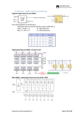 Arquitetura de Computadores II Página 75 de 95
13.Memória – SRAM: Static Access Memory
Diagrama lógico típico de uma SRAM
Din e Dout partilham os mesmos pins:
-necessário mais um sinal de controlo, output Enable (OE_L)
- WE_L = 0, OE_L = 1 D – data input pins
-WE_L= 1 , OE_L = 0 D – data output pins
Organização típica de SRAM : 16 word x 4 bit
4M x SRAM – organização interna 8 arrays de 4K x 1024
 