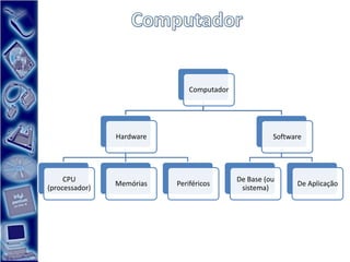 Computador




                Hardware                              Software




     CPU                                    De Base (ou
                Memórias   Periféricos                      De Aplicação
(processador)                                sistema)
 