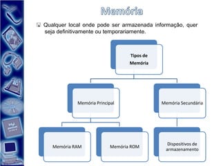 Qualquer local onde pode ser armazenada informação, quer
  seja definitivamente ou temporariamente.



                                    Tipos de
                                    Memória




              Memória Principal                Memória Secundária




                                                 Dispositivos de
     Memória RAM             Memória ROM
                                                armazenamento
 