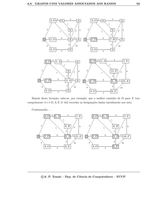 6.8. GRAFOS COM VALORES ASSOCIADOS AOS RAMOS 92
3, O
2
1
aaaaaaaaaaaaaaaaa
∞ 4
1
YYYYYYYY ∞
8∞
7
0
3
 1
8 XXXXXXX 1, O
6
∞ 17
3

∞
8, O
4
∞
2
10
ÕÕÕÕÕÕÕÕ
3, O
2
1
ccccccccccccccccc
∞ 4
1
cccccccc ∞
8∞
7
0
3
 1
8 XXXXXXX 1, O
6
7, H
17
3

∞
8, O
4
∞
2
10
ÑÑÑÑÑÑÑÑ
3, O
2
1
eeeeeeeeeeeeeeeeee
5, A
4
1
eeeeeeee
∞
8∞
7
0
3
 1
8 XXXXXXX 1, O
6
4, A
17
3

∞
8, O 4
∞
2
10
ÒÒÒÒÒÒÒÒ
3, O
2
1
eeeeeeeeeeeeeeeeeee
5, A
4
1
ffffffff
7, E
811, E
7
0
3
 1
8 XXXXXXX 1, O
6
4, A
17
3

21, E
8, O
4
6, E
2
10
zzzzzzzz
Depois desta itera¸c˜ao, sabe-se, por exemplo, que o melhor caminho de O para E tem
comprimento 4 e ´e O, A, E (´e ´util recordar as designa¸c˜oes dadas inicialmente aos n´os).
Continuando. . .
3, O
2
1
ddddddddddddddddddd
5, A
4
1
ddddddd
7, E
86, B
7
0
3
 1
8 XXXXXXX 1, O
6
4, A
17
3

21, E
8, O 4
6, E
2
10
||||||||
3, O
2
1
ddddddddddddddddddd
5, A
4
1
ddddddd
7, E
86, B
7
0
3
 1
8 XXXXXXX 1, O
6
4, A
17
3

16, F
8, O 4
6, E
2
10
||||||||
c A. P. Tom´as – Dep. de Ciˆencia de Computadores – FCUP
 