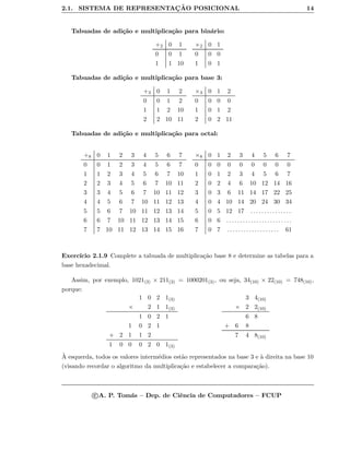 2.1. SISTEMA DE REPRESENTAC¸ ˜AO POSICIONAL 14
Tabuadas de adi¸c˜ao e multiplica¸c˜ao para bin´ario:
+2 0 1
0 0 1
1 1 10
×2 0 1
0 0 0
1 0 1
Tabuadas de adi¸c˜ao e multiplica¸c˜ao para base 3:
+3 0 1 2
0 0 1 2
1 1 2 10
2 2 10 11
×3 0 1 2
0 0 0 0
1 0 1 2
2 0 2 11
Tabuadas de adi¸c˜ao e multiplica¸c˜ao para octal:
+8 0 1 2 3 4 5 6 7
0 0 1 2 3 4 5 6 7
1 1 2 3 4 5 6 7 10
2 2 3 4 5 6 7 10 11
3 3 4 5 6 7 10 11 12
4 4 5 6 7 10 11 12 13
5 5 6 7 10 11 12 13 14
6 6 7 10 11 12 13 14 15
7 7 10 11 12 13 14 15 16
×8 0 1 2 3 4 5 6 7
0 0 0 0 0 0 0 0 0
1 0 1 2 3 4 5 6 7
2 0 2 4 6 10 12 14 16
3 0 3 6 11 14 17 22 25
4 0 4 10 14 20 24 30 34
5 0 5 12 17 . . . . . . . . . . . . . . .
6 0 6 . . . . . . . . . . . . . . . . . . . . . . . .
7 0 7 . . . . . . . . . . . . . . . . . . . 61
Exerc´ıcio 2.1.9 Complete a tabuada de multiplica¸c˜ao base 8 e determine as tabelas para a
base hexadecimal.
Assim, por exemplo, 1021(3) × 211(3) = 1000201(3), ou seja, 34(10) × 22(10) = 748(10),
porque:
1 0 2 1(3)
× 2 1 1(3)
1 0 2 1
1 0 2 1
+ 2 1 1 2
1 0 0 0 2 0 1(3)
3 4(10)
× 2 2(10)
6 8
+ 6 8
7 4 8(10)
`A esquerda, todos os valores interm´edios est˜ao representados na base 3 e `a direita na base 10
(visando recordar o algoritmo da multiplica¸c˜ao e estabelecer a compara¸c˜ao).
c A. P. Tom´as – Dep. de Ciˆencia de Computadores – FCUP
 