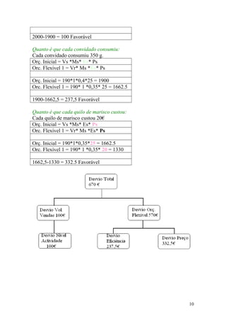 2000-1900 = 100 Favorável
Quanto é que cada convidado consumiu:
Cada convidado consumiu 350 g.
Orç. Inicial = Vs *Ms* Es* Ps
Orc. Flexível 1 = Vr* Ms *Es* Ps
Orç. Inicial = 190*1*0,4*25 = 1900
Orc. Flexível 1 = 190* 1 *0,35* 25 = 1662.5
1900-1662,5 = 237,5 Favorável
Quanto é que cada quilo de marisco custou:
Cada quilo de marisco custou 20€
Orç. Inicial = Vs *Ms* Es* Ps
Orc. Flexível 1 = Vr* Ms *Es* Ps
Orç. Inicial = 190*1*0,35*25 = 1662.5
Orc. Flexível 1 = 190* 1 *0,35* 20 = 1330
1662,5-1330 = 332.5 Favorável
10
 