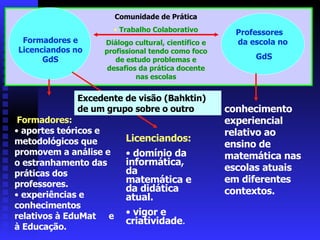 Formadores e Licenciandos no GdS Professores  da escola no  GdS Formadores: aportes teóricos e metodológicos que promovem a análise e o estranhamento das práticas dos professores. experiências e conhecimentos relativos à EduMat  e à Educação. conhecimento experiencial relativo ao ensino de matemática nas escolas atuais em diferentes contextos. Comunidade de Prática Trabalho Colaborativo Diálogo cultural, científico e profissional tendo como foco de estudo problemas e desafios da prática docente nas escolas Licenciandos:  domínio da informática, da matemática e da didática atual. vigor e criatividade . Excedente de visão (Bahktin) de um grupo sobre o outro 