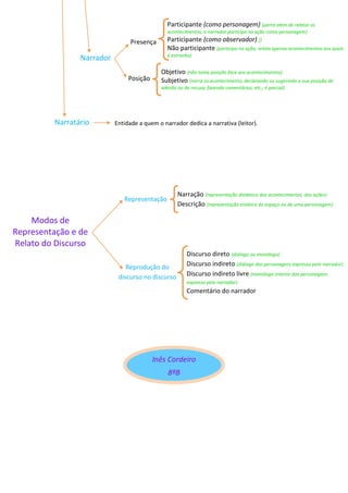 Participante (como personagem) (parra além de relatar os
                                                acontecimentos, o narrador participa na ação como personagem)

                                  Presença      Participante (como observador) ()
                                                Não participante (participa na ação, relata apenas acontecimentos aos quais
                                                é estranho)
                 Narrador
                                             Objetivo (não toma posição face aos acontecimentos)
                                 Posição     Subjetivo (narra os acontecimento, declarando ou sugerindo a sua posição de
                                             adesão ou de recusa, fazendo comentários, etc.; é parcial)




          Narratário        Entidade a quem o narrador dedica a narrativa (leitor).




                                                    Narração (representação dinâmica dos acontecimentos, das ações)
                               Representação
                                                    Descrição (representação estática do espaço ou de uma personagem)

    Modos de
Representação e de
Relato do Discurso
                                                        Discurso direto (diálogo ou monólogo)
                                Reprodução do           Discurso indireto (diálogo das personagens expresso pelo narrador)
                             discurso no discurso       Discurso indireto livre (monólogo interior das personagens
                                                        expresso pelo narrador)
                                                        Comentário do narrador




                                           Inês Cordeiro
                                                8ºB
 