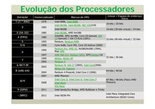 Evolução dos Processadores
Geração Comercializado Marcas de CPU
Linear / Espaço de endereço
físico
1 (1.º X86) 1978 Intel 8086, Intel 8088
16-bits / 20-bits
2 1982
Intel 80186, Intel 80188, NEC V20/V30
Intel 80286 16-bits (30-bits virtual) / 24-bits
3 (IA-32) 1985 Intel 80386, AMD Am386
32-bits (46-bits virtual) / 32-bits
4 (FPU) 1989
Intel486, AMD Am486, Cyrix III-Samuel, VIA
C3-Samuel2 / VIA C3-Ezra (2001)
5 1993 Pentium, Pentium MMX
5/6 1996 Cyrix 6x86, Cyrix MII, Cyrix III-Joshua (2000)
6
1995
Pentium Pro, AMD K5, Nx586|Nx586 (1994),
Rise mP6
32 bits / 36 bits
1997 AMD K6/-2/3, Pentium II/III, IDT/Centaur-C6
7
1999 Athlon, Athlon XP
2000 Pentium 4
6-M/7-M
2003
Pentium M, VIA C7 (2005), Intel Core(2006)
8 (x86-64)
Athlon 64, Opteron
64-bits / 40-bit
2004 Pentium 4 Prescott, Intel Core 2 (2006)
8/9
2007 AMD Phenom
64 Bits / 48-bits (Físico AMD
Phenom)2008
Intel Core i3, Intel Core i5, Intel Core i7
Intel Atom
VIA Nano
9 (GPU) 2011 Intel Sandy/Ivy Bridge, AMD Bulldozer e Trinity
- (MIC) 2012 Intel XEON Phi
Intel Many Integrated Core
Architecture (60/62 Cores)
 