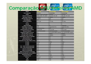 Comparação CPU Intel vs AMD
 