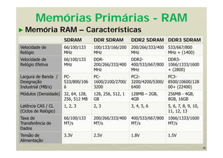 33
Memórias Primárias - RAM
► Memória RAM – Características
SDRAM DDR SDRAM DDR2 SDRAM DDR3 SDRAM
Velocidade de
Relógio
66/100/133
MHz
100/133/166/200
MHz
200/266/333/400
MHz
533/667/800
MHz + (1400)
Velocidade de
Relógio Efetiva
66/100/133
MHz
DDR-
200/266/333/400
MHz
DDR2-
400/533/667/800
MHz
DDR3-
1066/1333/1600
+ (2800)
Largura de Banda /
Designação
Industrial (MB/s)
PC-
533/800/106
6
PC-
1600/2100/2700/
3200
PC2-
3200/4200/5300/
6400
PC3-
8500/10600/128
00+ (22400)
Módulos (Densidade) 32, 64, 128,
256, 512 MB
128, 256, 512, 1
GB
128MB – 2GB,
4GB
256MB - 4GB,
8GB, 16GB
Latência CAS / CL
(Ciclos de Relógio)
1, 2, 3 2, 3 3, 4, 5, 6 5, 6, 7, 8, 9, 10,
11, 12, 13
Taxa de
Transferência de
Dados
66/100/133
MT/s
200/266/333/400
MT/s
400/533/667/800
MT/s
1066/1333/1600
MT/s
Tensão de
Alimentação
3.3V 2.5V 1.8V 1.5V
 